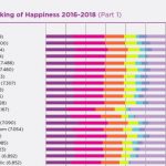 THE WORLD HAPPINESS REPORT SOURCES ITS DATA FROM A GALLUP POLL BUT THEN SEEKS TO EXPLAIN THE FINDINGS BY OTHER METRICS. WORLD HAPPINESS REPORT